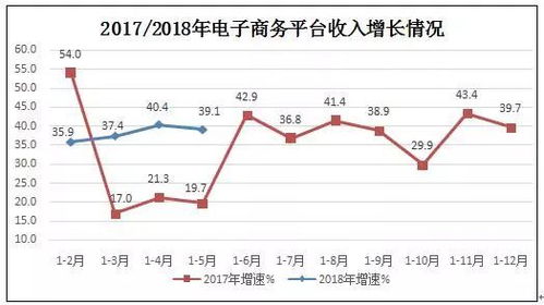 1 5月規(guī)模以上互聯(lián)網(wǎng)企業(yè)業(yè)務收入3325億元 同比增23.9