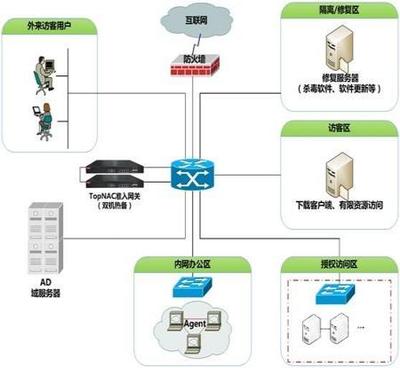 天融信網(wǎng)絡(luò)安全準(zhǔn)入系統(tǒng)護航軍工行業(yè)信息化_解決方案_軍橋網(wǎng)--軍事信息化裝備網(wǎng)