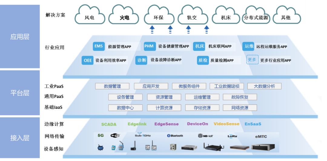案例分享 | 上海電氣:面向高端裝備行業(yè)的工業(yè)互聯(lián)網(wǎng)平臺建設(shè)