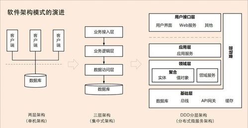 從架構(gòu)演進(jìn)談 ddd 興起的原因以及與微服務(wù)的關(guān)系