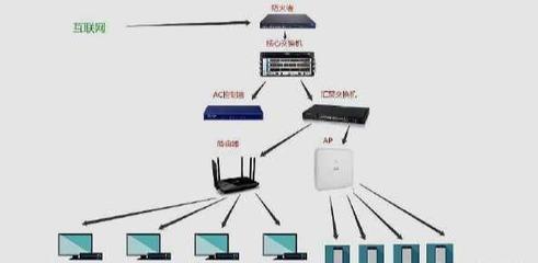 交換機(jī)、路由器、防火墻、無(wú)線AP在網(wǎng)絡(luò)中起到什么作用