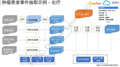 圖譜實(shí)戰(zhàn) 真實(shí)世界醫(yī)療知識(shí)圖譜及臨床事件圖譜構(gòu)建