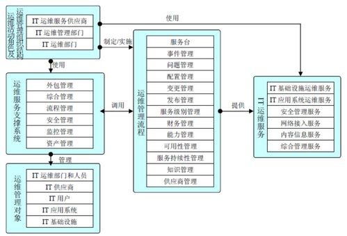 it 運維服務(wù)規(guī)范 模板