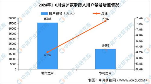 2024年1 6月互聯(lián)網(wǎng)累計計入流量及城鄉(xiāng)寬帶接入用戶分析