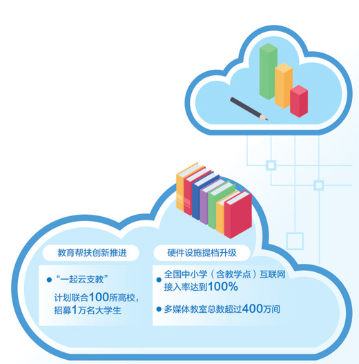 借助互聯(lián)網(wǎng)信息技術(shù),拓展支教幫扶方式 云端有個支教課堂
