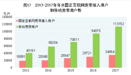 國家統(tǒng)計局發(fā)布2017年國民經(jīng)濟(jì)和社會發(fā)展數(shù)據(jù)