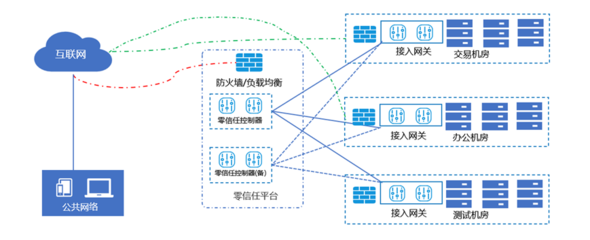 基于零信任安全模型的移動互聯(lián)網(wǎng)安全接入探索