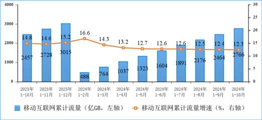 2024年前10個月通信業(yè)經(jīng)濟(jì)運(yùn)行情況