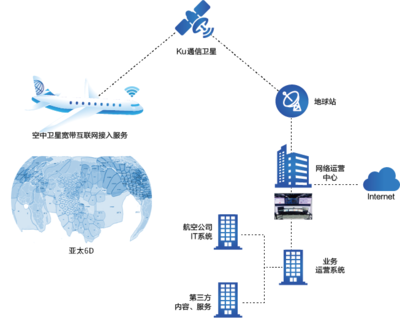空中衛星寬帶互聯網接入服務