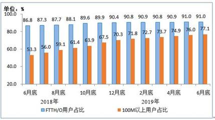 工信部:2019上半年移動互聯網累計流量達554億GB
