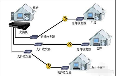 電信光纖接入方式