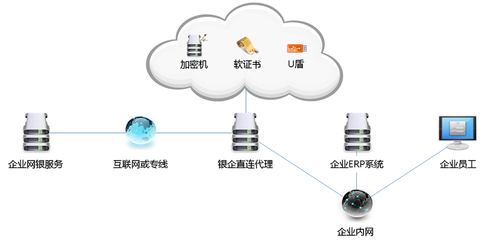 創(chuàng)新銀企互聯(lián)安全模式 高效便捷管理企業(yè)財(cái)務(wù)