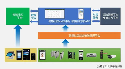 智慧社區(qū)一卡通產(chǎn)業(yè)鏈中三種角色